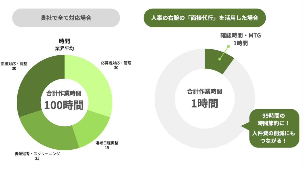 採用担当者の負担を削減